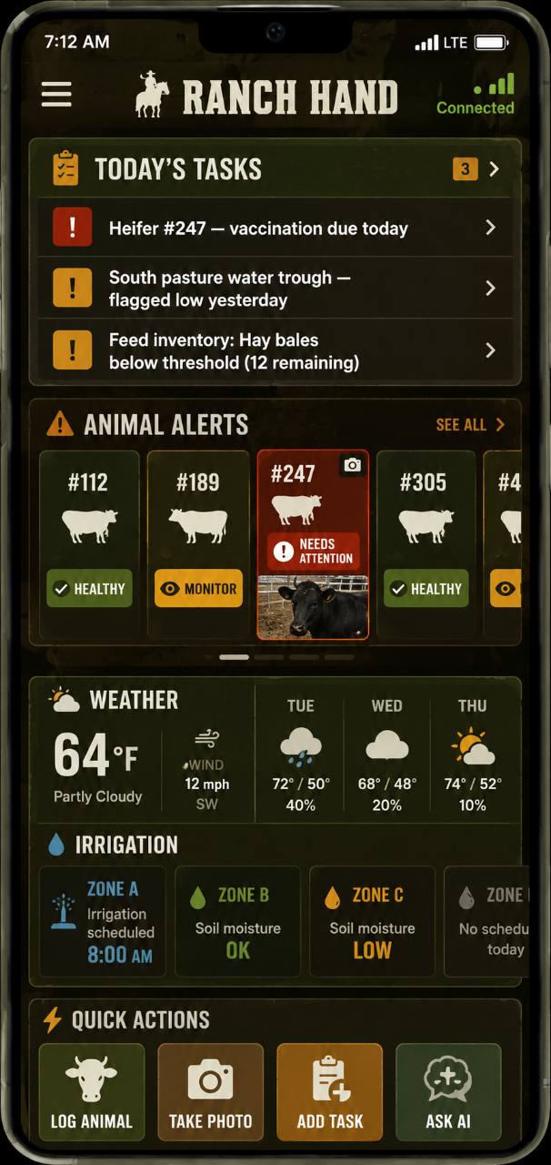 Ranch Hand mobile dashboard showing farm tasks, animal alerts, weather, irrigation, and quick actions.